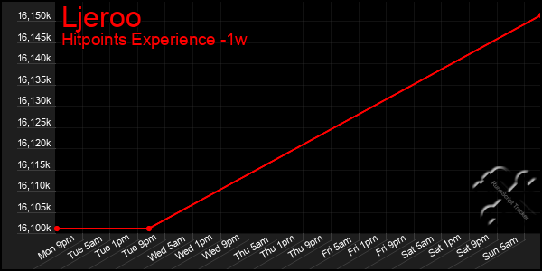 Last 7 Days Graph of Ljeroo