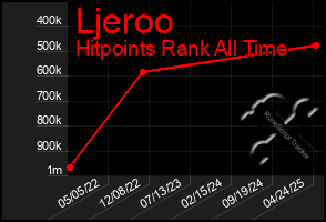 Total Graph of Ljeroo