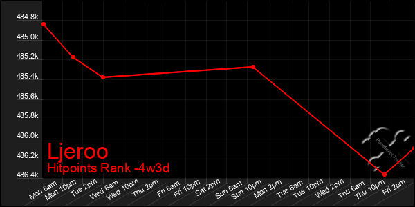 Last 31 Days Graph of Ljeroo