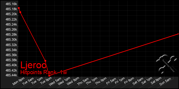 Last 7 Days Graph of Ljeroo