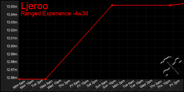 Last 31 Days Graph of Ljeroo