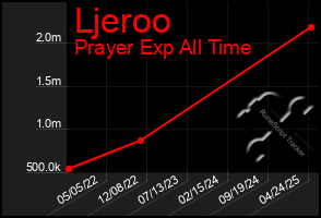 Total Graph of Ljeroo