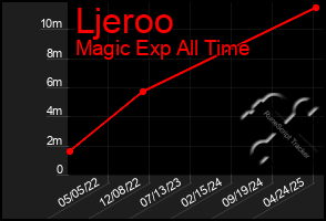 Total Graph of Ljeroo