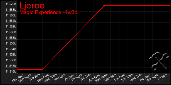 Last 31 Days Graph of Ljeroo