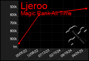 Total Graph of Ljeroo