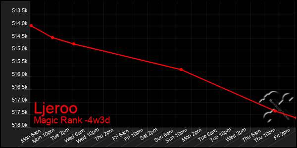 Last 31 Days Graph of Ljeroo