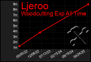 Total Graph of Ljeroo