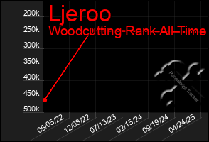 Total Graph of Ljeroo