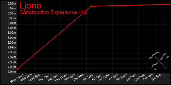 Last 7 Days Graph of Ljono