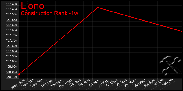 Last 7 Days Graph of Ljono
