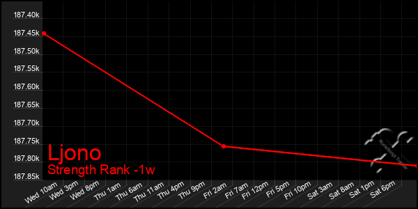 Last 7 Days Graph of Ljono