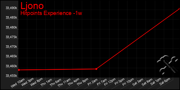 Last 7 Days Graph of Ljono