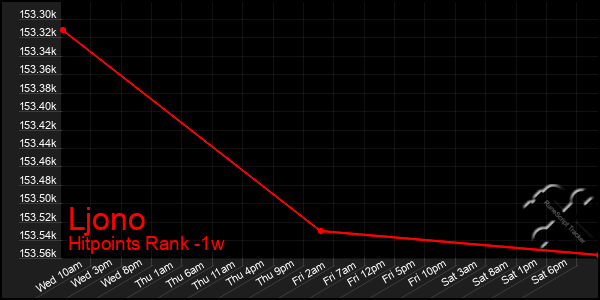 Last 7 Days Graph of Ljono