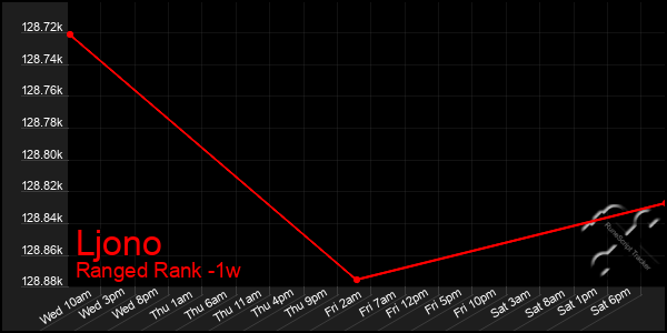 Last 7 Days Graph of Ljono