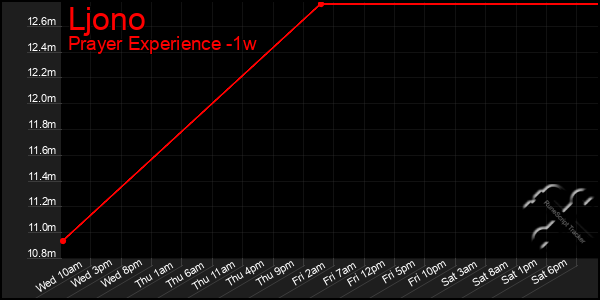 Last 7 Days Graph of Ljono