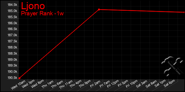 Last 7 Days Graph of Ljono