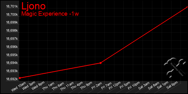 Last 7 Days Graph of Ljono