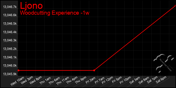 Last 7 Days Graph of Ljono