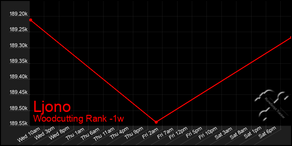 Last 7 Days Graph of Ljono