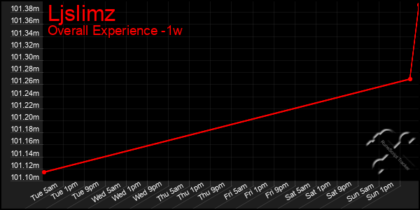 1 Week Graph of Ljslimz