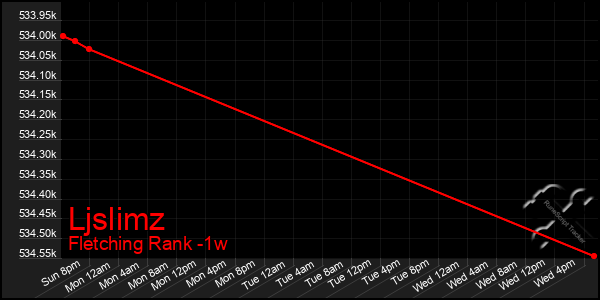 Last 7 Days Graph of Ljslimz