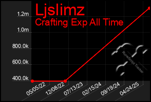 Total Graph of Ljslimz