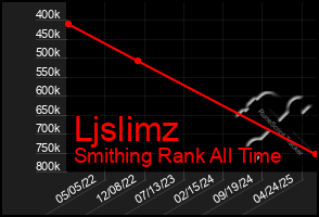 Total Graph of Ljslimz