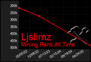 Total Graph of Ljslimz