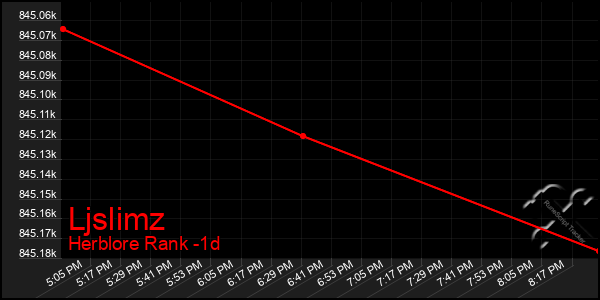 Last 24 Hours Graph of Ljslimz