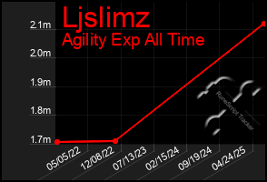 Total Graph of Ljslimz