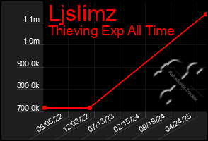 Total Graph of Ljslimz