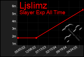 Total Graph of Ljslimz