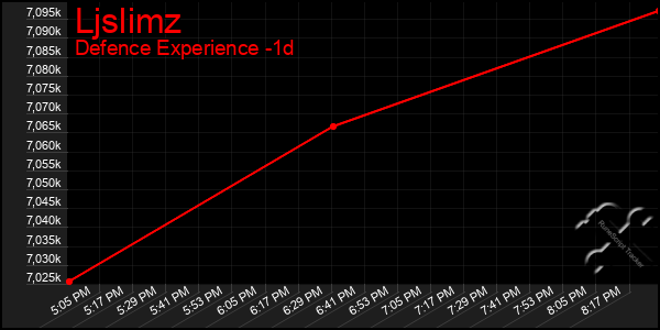 Last 24 Hours Graph of Ljslimz