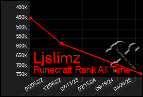 Total Graph of Ljslimz