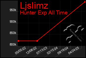 Total Graph of Ljslimz