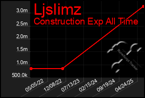 Total Graph of Ljslimz
