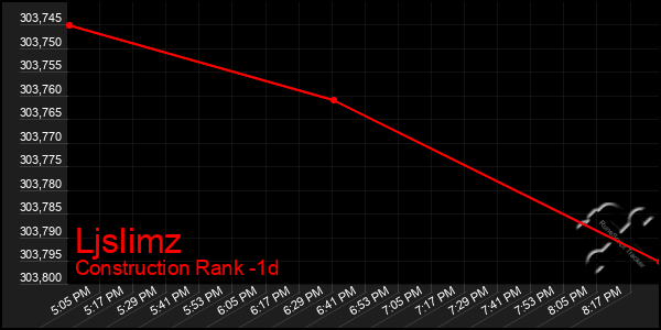 Last 24 Hours Graph of Ljslimz