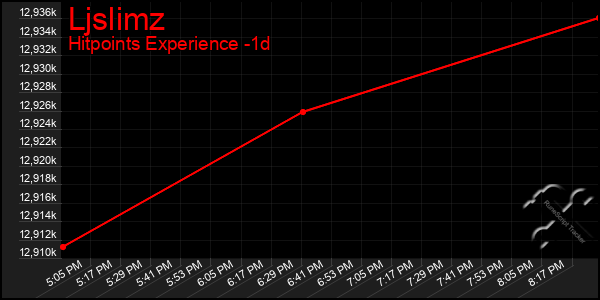 Last 24 Hours Graph of Ljslimz