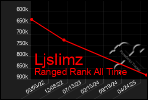 Total Graph of Ljslimz