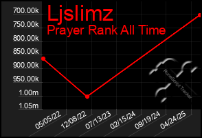 Total Graph of Ljslimz