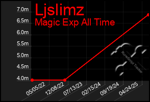 Total Graph of Ljslimz