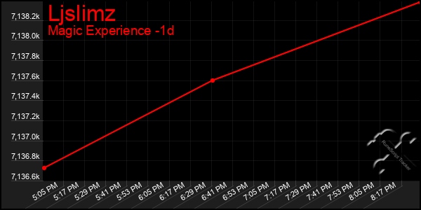 Last 24 Hours Graph of Ljslimz