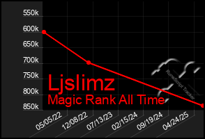 Total Graph of Ljslimz