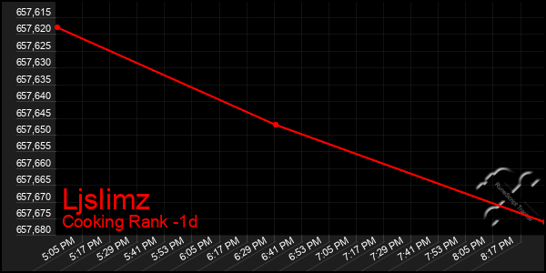 Last 24 Hours Graph of Ljslimz