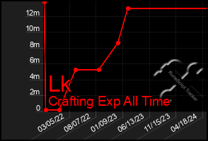 Total Graph of Lk