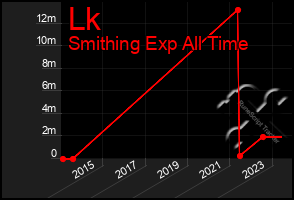 Total Graph of Lk