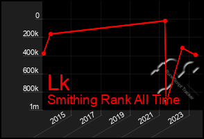 Total Graph of Lk