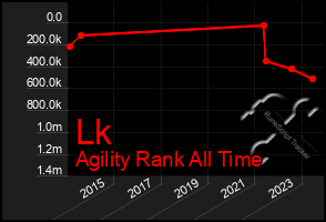 Total Graph of Lk