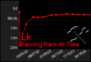 Total Graph of Lk