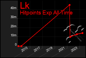 Total Graph of Lk